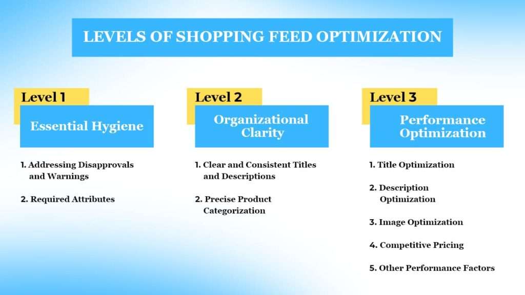Shopping Feed Optimization
