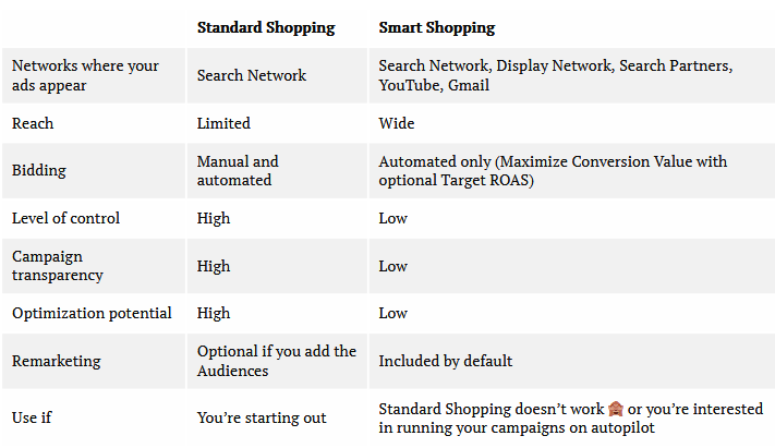 Standard shopping vs smart shopping