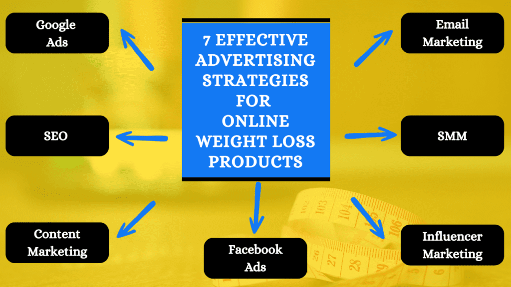 7 Effective Advertising Strategies for Online Weight Loss Products