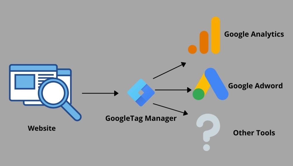 Google Tag Manager Setup and Scroll Tagging