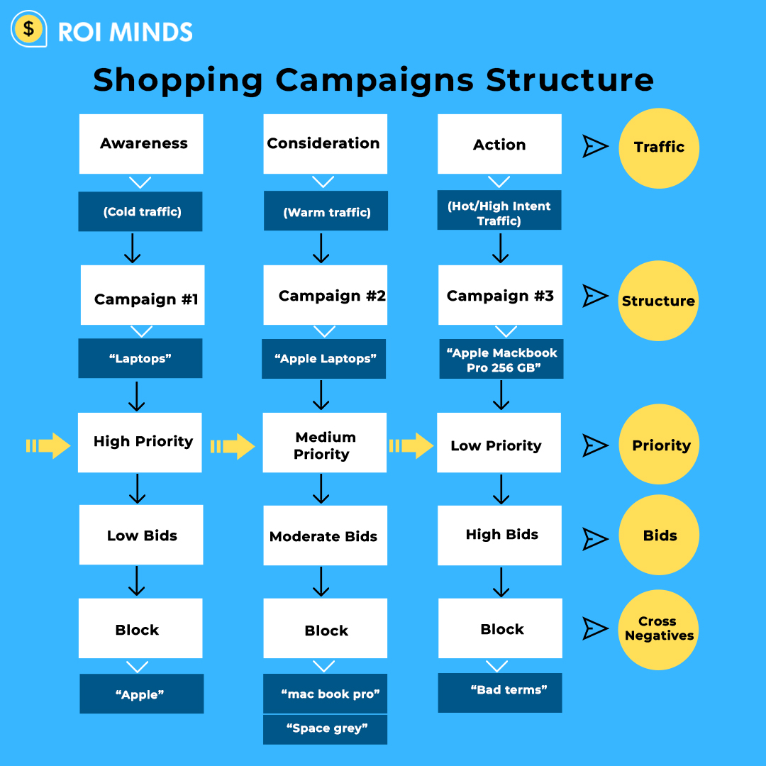 Shopping campaigns structure