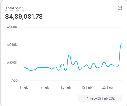 Generated $489K for an Australian eCommerce Store in Just 1 Month