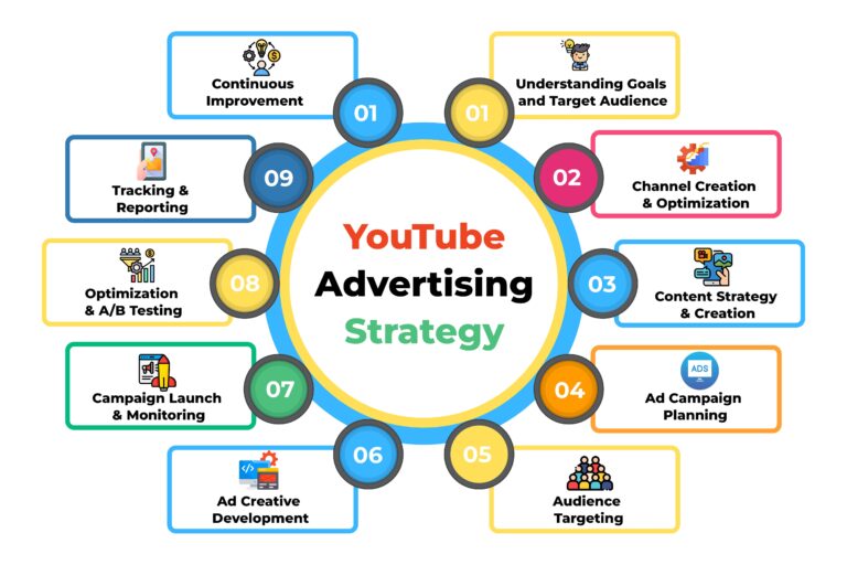 Youtube Marketing Strategy Infographic