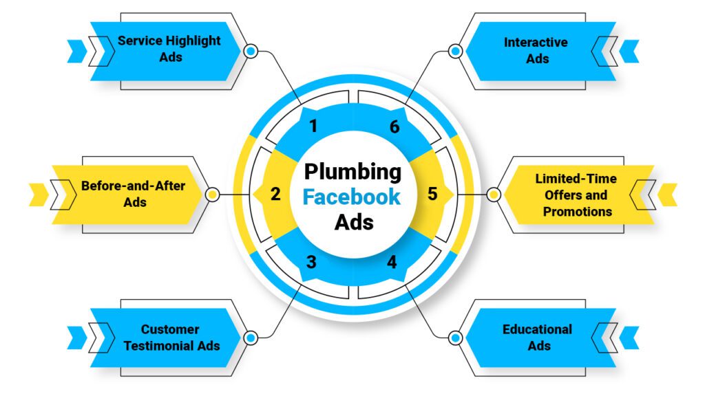 Types of Plumbing Facebook Ads