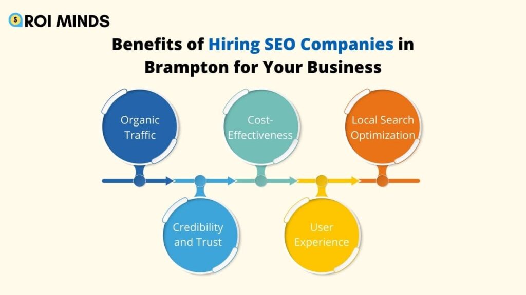 Benefits of Hiring SEO Companies in Brampton For Your Business