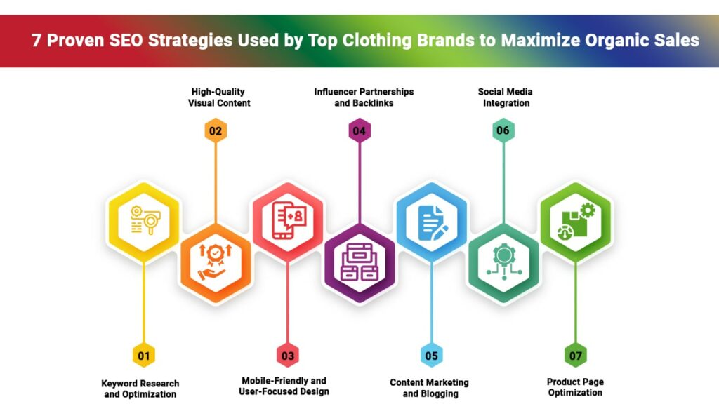 7 Proven SEO Strategies Used by Top Clothing Brands to Maximize Organic Sales