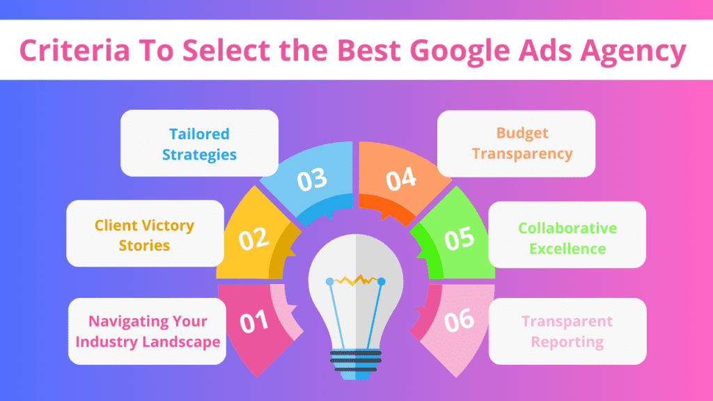 Criteria To Select the Best Google Ads Agency 