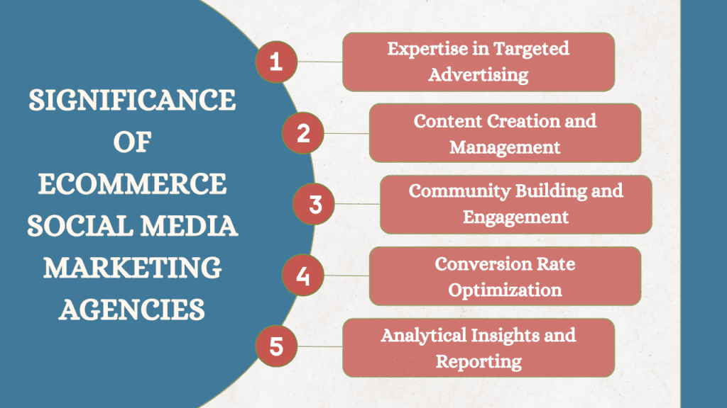 Significance of eCommerce Social Media Marketing Agencies