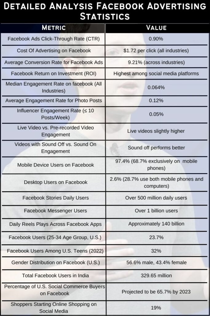 Detailed Analysis Facebook Advertising Statistics