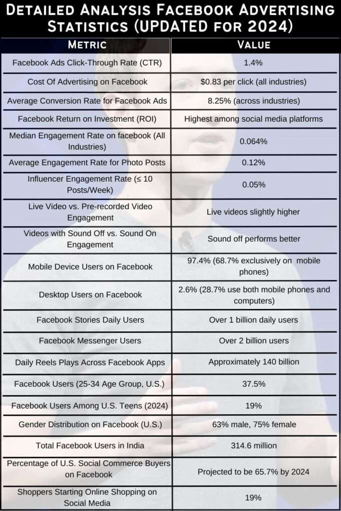 Detailed Analysis Facebook Advertising Statistics (UPDATED for 2024)