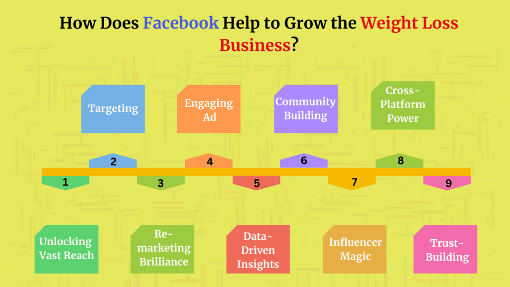 Facebook-Help-to-Grow-the-Weight-Loss-Business