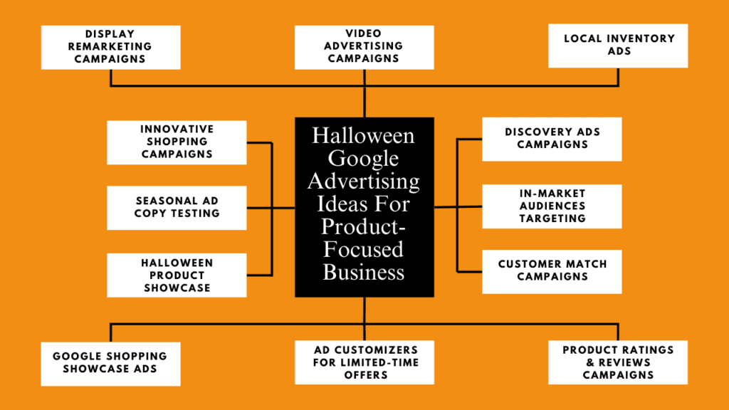 Halloween Google Advertising Ideas For Product-Focused Business