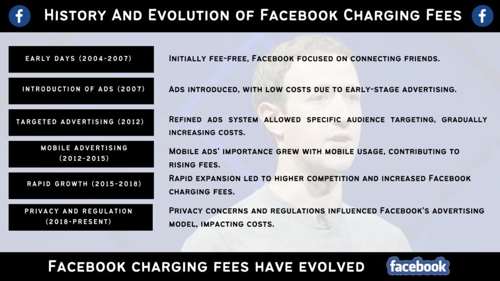 History And Evolution of Facebook Charging Fees