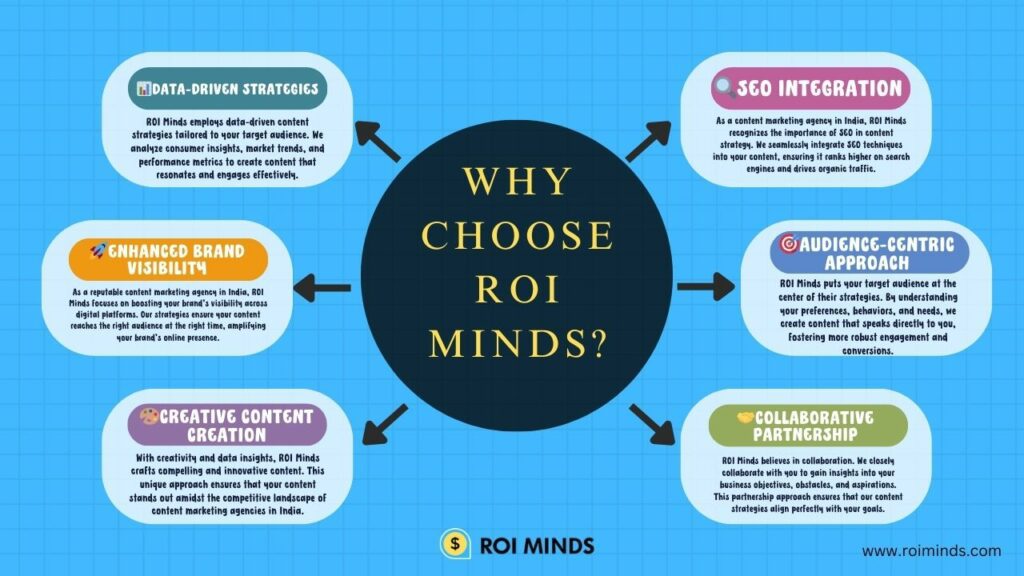 Choose ROI Minds as India's Top Content Marketing Agency
