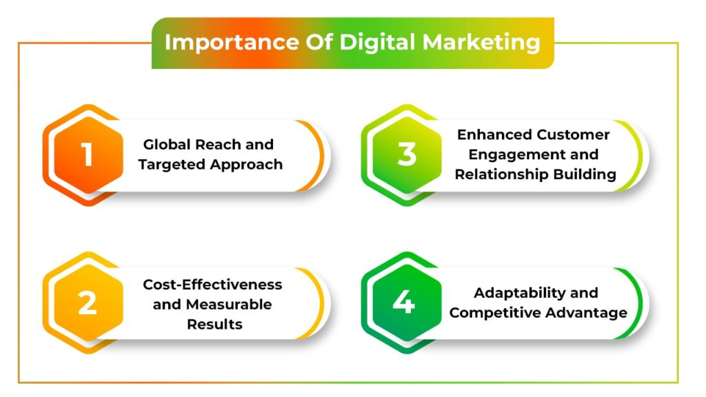 Importance Of Digital Marketing 
