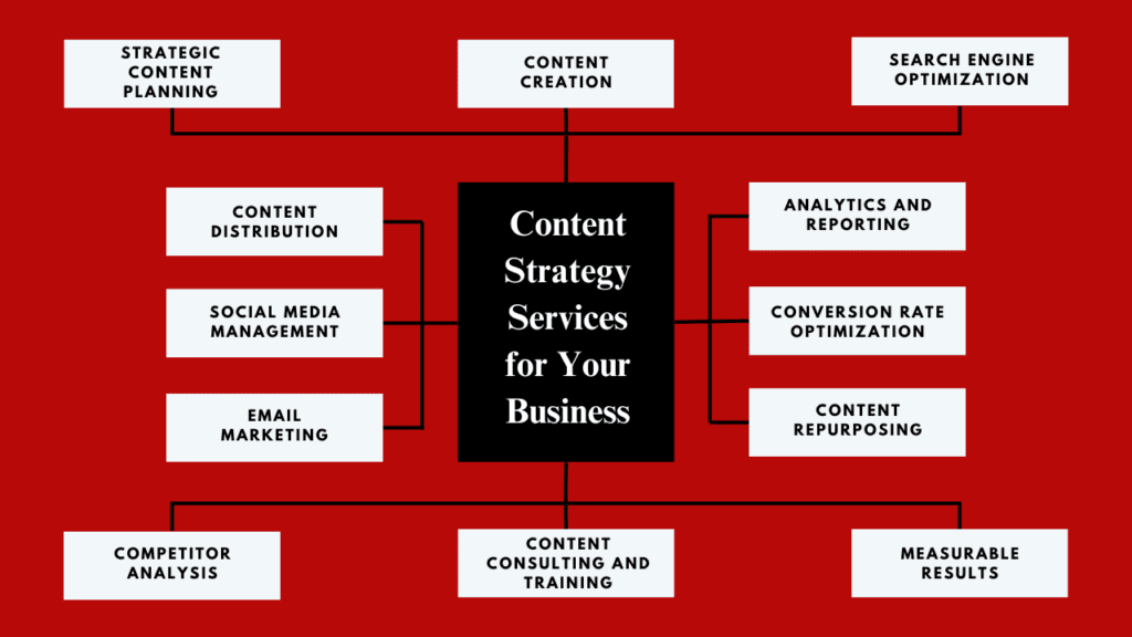 Content Strategy Services for Your Business