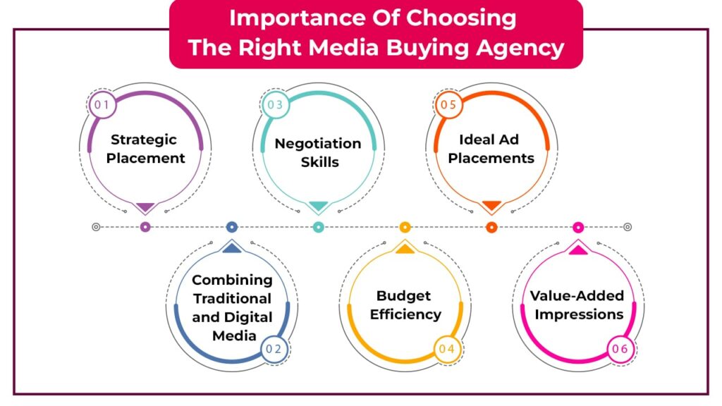 Importance Of Choosing The Right Media Buying Agency