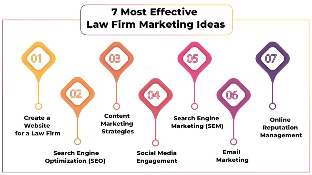 7 Most Effective Law Firm Marketing Ideas