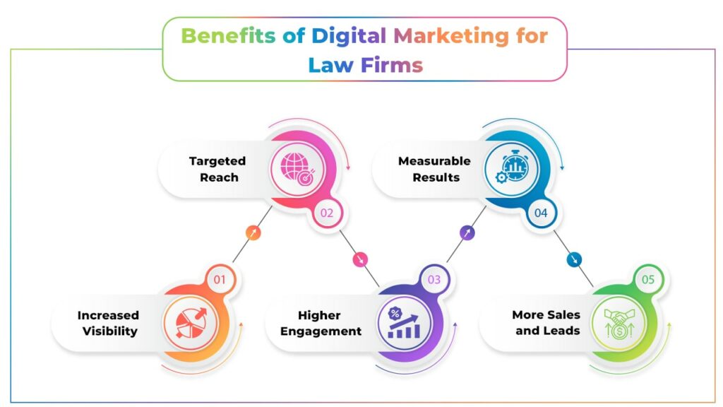 Benefits of Digital Marketing for Law Firms