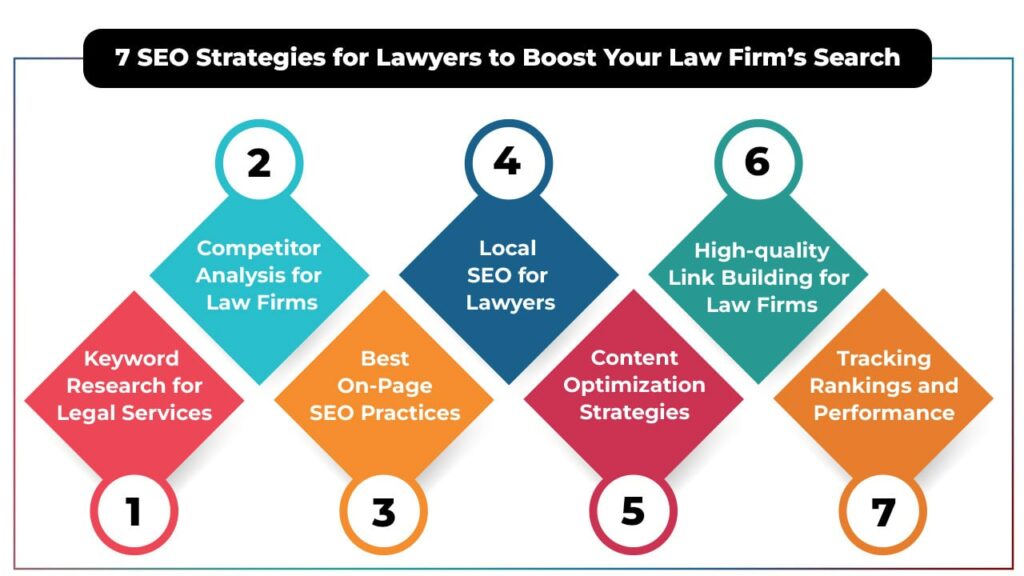 7 SEO Strategies for Lawyers to Boost Your Law Firm’s Search