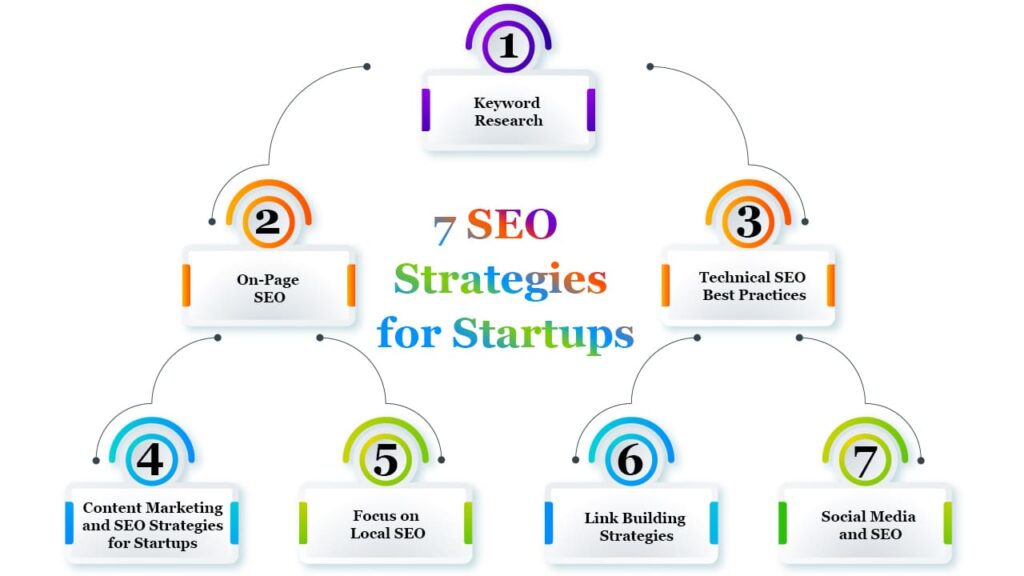 7 SEO Strategies for Startups What to Do