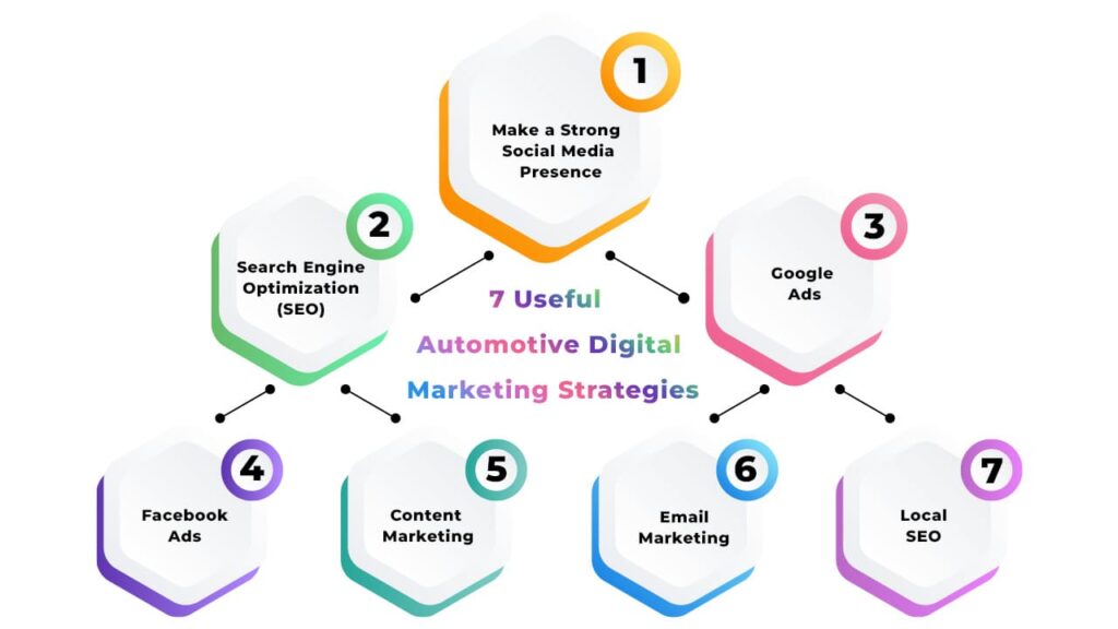 7 Useful Automotive Digital Marketing Strategies