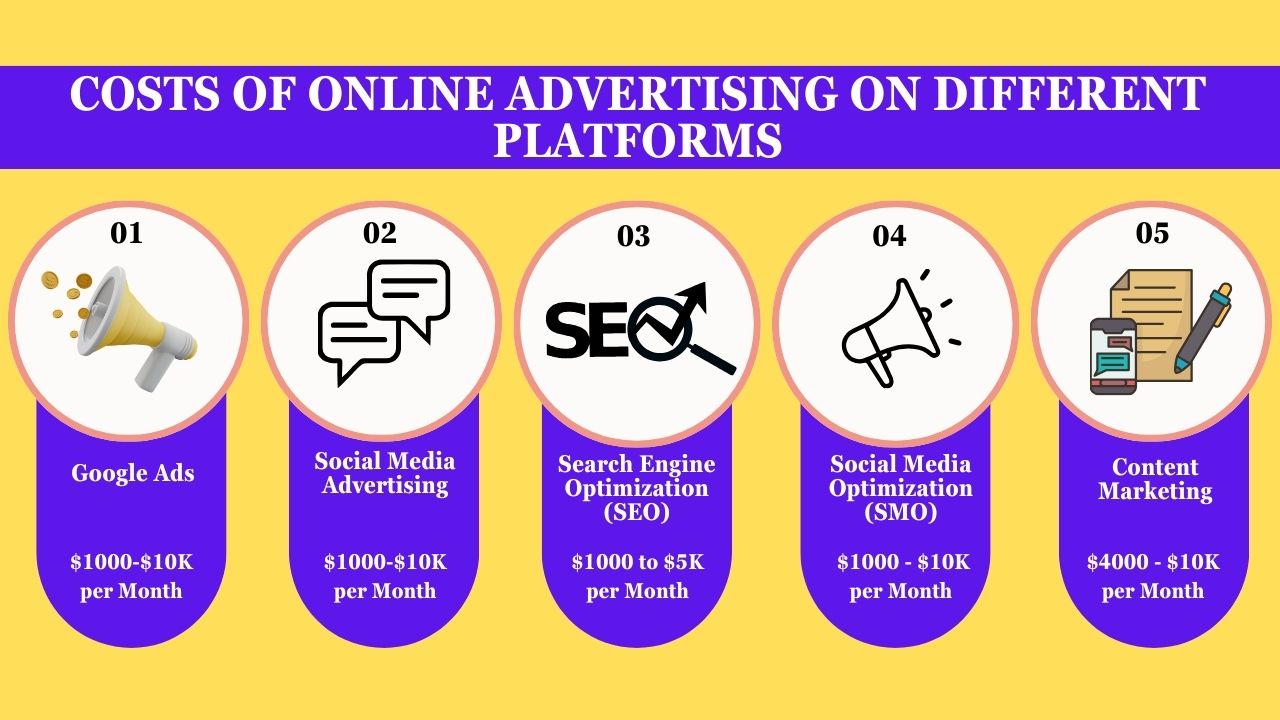 Costs of Online Advertising on Different Platforms