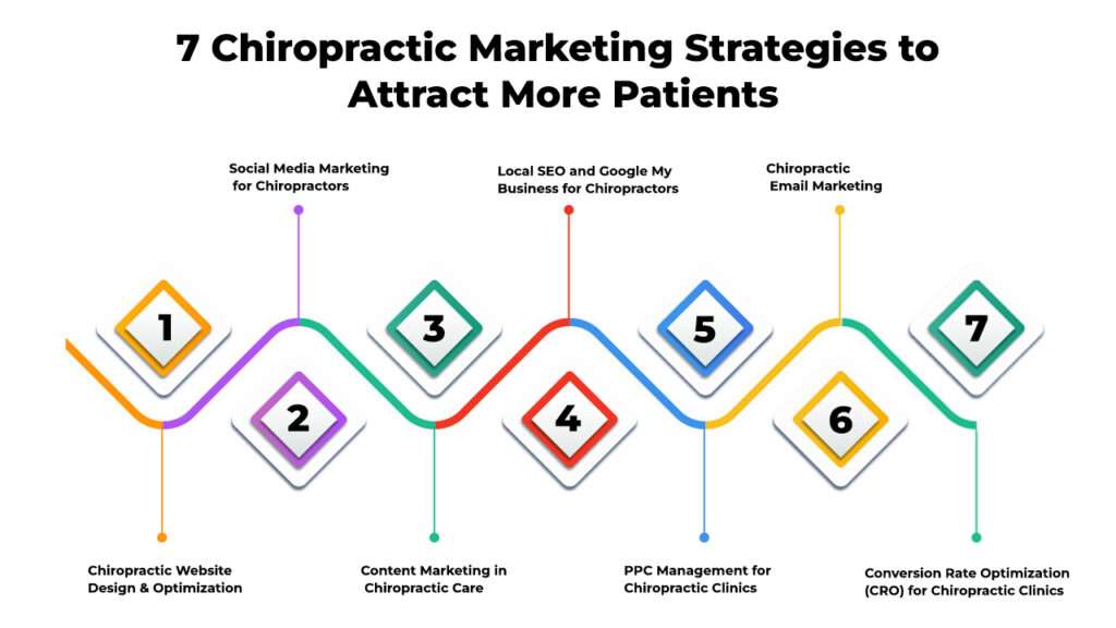 7 Chiropractic Marketing Strategies to Attract More Patients
