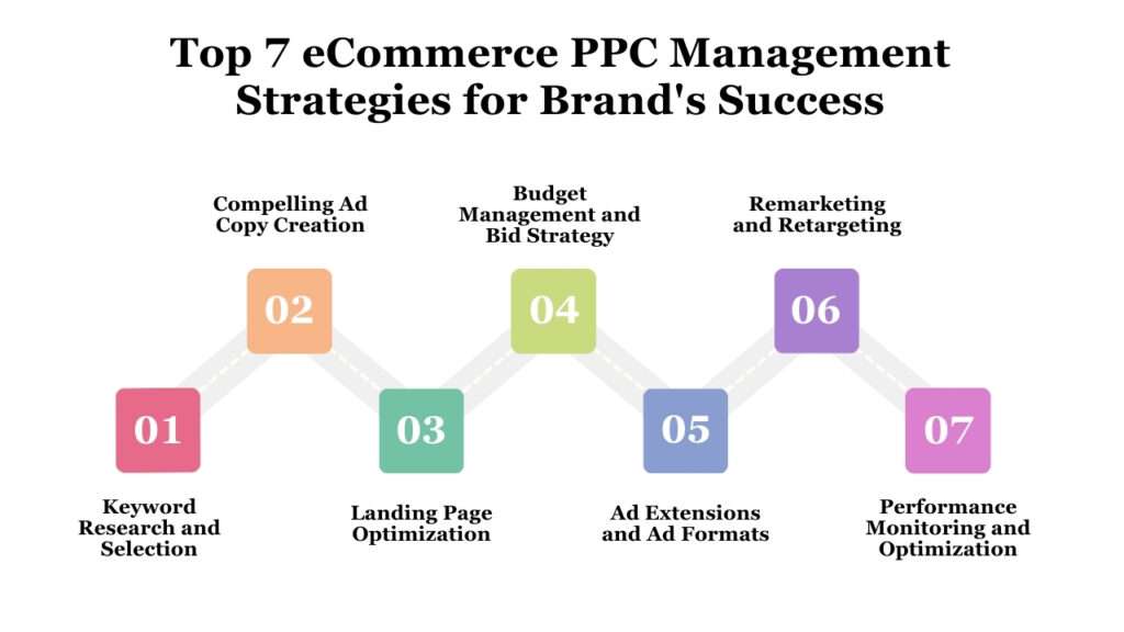 Top 7 eommerce PPC Management Strategies for Brand's Success