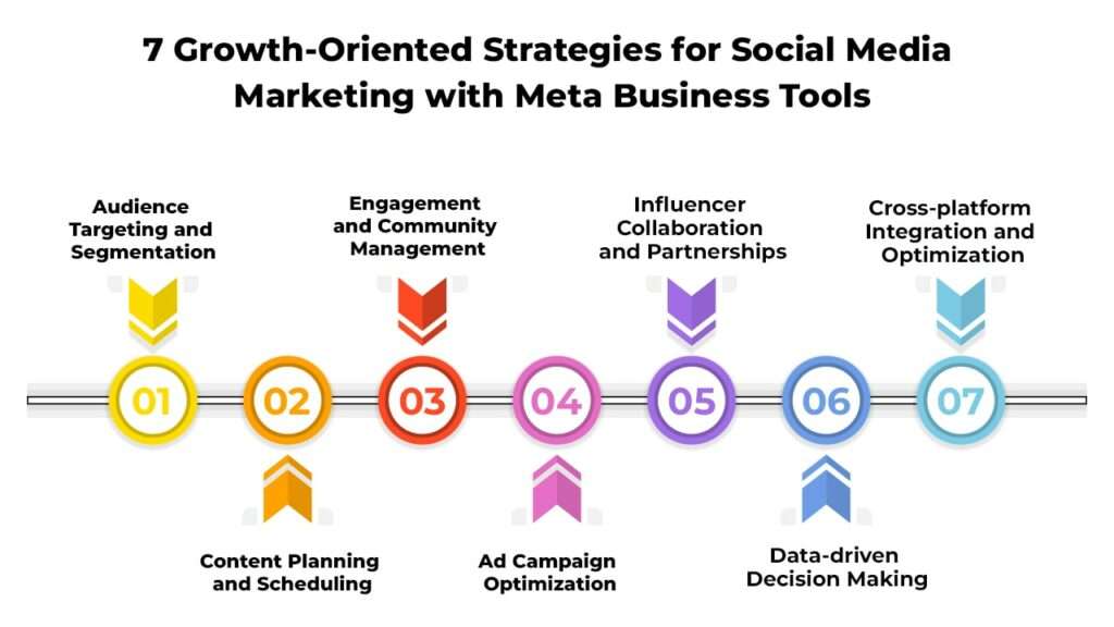 7 Growth-Oriented Strategies for Social Media Marketing with Meta Business Tools