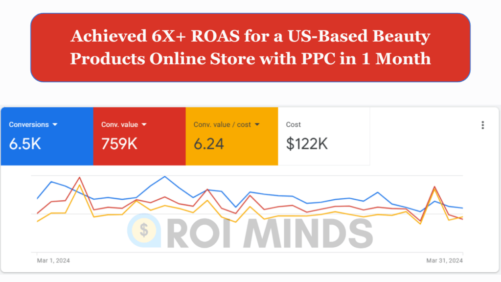 Achieved 6X+ ROAS for a US-Based Beauty Products Online Store with PPC in 1 Month