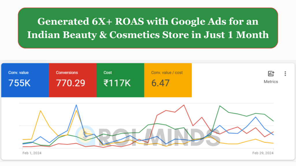 Generated 6X+ ROAS with Google Ads for an Indian Beauty & Cosmetics Store in Just 1 Month