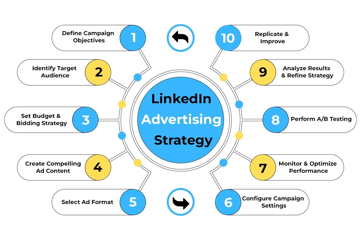 LinkedIn Advertising Strategy